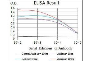 ELISA image for anti-Polo-Like Kinase 1 (PLK1) (AA 331-508) antibody (ABIN1098105)
