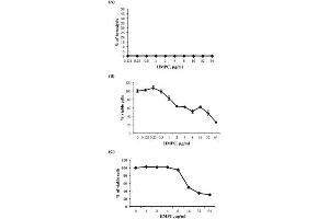 Mammalian cell toxicity assays. (Human Red Blood Cells 10% Washed Pooled Cells)