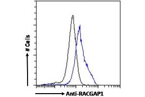 ABIN184690 Flow cytometric analysis of paraformaldehyde fixed MCF7 cells (blue line), permeabilized with 0. (RACGAP1 antibody  (C-Term))