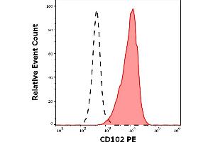 Separation of human lymphocytes (red-filled) from neutrophil granulocytes (black-dashed) in flow cytometry analysis (surface staining) of human peripheral whole blood stained using anti-human CD102 (CBR-IC2/2) PE antibody (10 μL reagent / 100 μL of peripheral whole blood). (ICAM2 antibody  (PE))