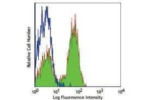 Flow Cytometry (FACS) image for anti-T Cell Receptor alpha/beta (TCR alpha/beta) antibody (FITC) (ABIN2661997) (TCR alpha/beta antibody  (FITC))