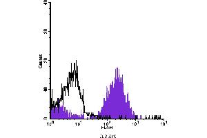 Flow Cytometry (FACS) image for anti-CD3 (CD3) antibody (APC) (ABIN2144201) (CD3 antibody  (APC))