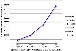 FLISA plate was coated with purified mouse IgG1, IgG2a, IgG2b, IgG3, IgM, and IgA. (Goat anti-Mouse IgG2b Antibody - Preadsorbed)