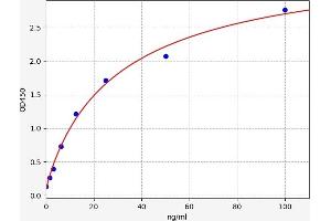 Typical standard curve