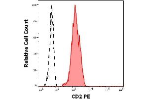 Flow cytometry surface staining pattern of human peripheral whole blood stained using anti-human CD2 (MEM-65) PE antibody (concentration in sample 1. (CD2 antibody  (PE))