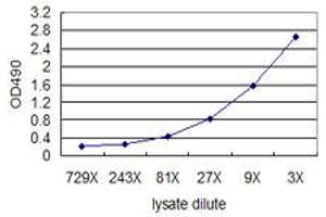 ELISA image for MUC1 (Human) Matched Antibody Pair (ABIN1341794)