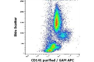 Flow cytometry surface staining pattern of human peripheral whole blood stained using anti-human CD141 (M80) purified antibody (concentration in sample 5 μg/mL, GAM APC). (Thrombomodulin antibody)