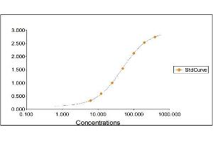Standard Curve Graph (Ovotransferrin (TF) ELISA Kit)