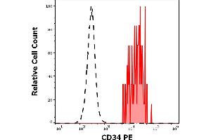 Separation of human CD34 positive stem cells (red-filled) from lymphocytes (black-dashed) in flow cytometry analysis (surface staining) of human peripheral whole blood stained using anti-human CD34 (QBEND-10) PE antibody (20 μL reagent / 100 μL of peripheral whole blood). (CD34 antibody  (PE))