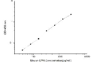 Typical standard curve (Osteopontin ELISA Kit)