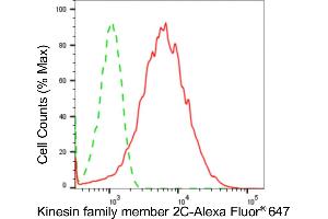 Flow cytometric analysis of kinesin family member 2C expression in HepG2 cells using kinesin family member 2C antibody (ABIN7799206), 1:2,000). (Recombinant KIF2C antibody)