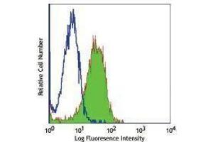 Flow Cytometry (FACS) image for anti-Egf-Like Module Containing, Mucin-Like, Hormone Receptor-Like 1 (EMR1) antibody (Alexa Fluor 488) (ABIN2657501) (F4/80 antibody  (Alexa Fluor 488))