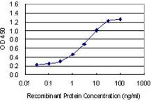 Detection limit for recombinant GST tagged OTOS is 0. (Otospiralin antibody  (AA 26-89))