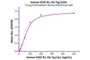 Immobilized  Human VEGF110 (Cat# VE0-H5212) at 2 μg/mL (100 μL/well) can bind Human VEGF R1 Protein, His Tag (Cat# VE1-H5220) with a linear range of 3-100 ng/mL.
