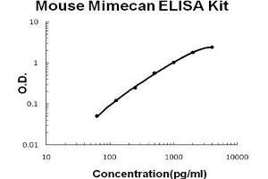 Mouse Mimecan PicoKine ELISA Kit standard curve (OGN ELISA Kit)