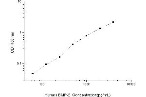 Typical standard curve (BMP2 ELISA Kit)