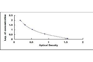 Typical standard curve (Urocortin 2 ELISA Kit)