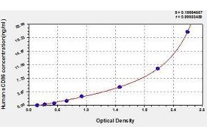 Typical standard curve (CD86 ELISA Kit)