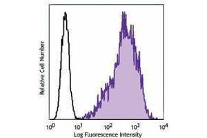 Flow Cytometry (FACS) image for anti-CD213alpha2 antibody (PE) (ABIN2662542) (CD213alpha2 antibody (PE))