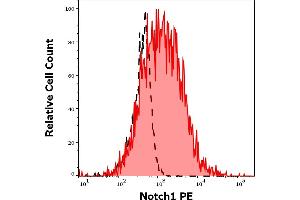 Separation of CD3 positive CD25 positive cells stained using anti-Notch1 (mN1A) PE antibody (concentration in sample 3 μg/mL, red-filled) from CD3 positive CD25 positive cells stained using mouse IgG1 isotype control (MOPC-21) PE antibody (concentration in sample 3 μg/mL, same as Notch1 PE concentration, black-dashed) in flow cytometry analysis (intracellular staining) of PHA stimulated human peripheral whole blood . (Notch1 antibody  (PE))