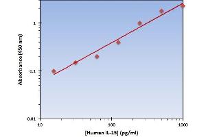 This is an example of what a typical standard curve will look like.