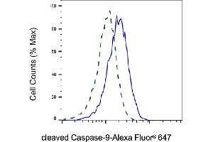 Validation of cleaved Caspase-9 knockdown using flow cytometry.