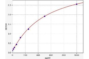 Typical standard curve (Phospholipase D2 ELISA Kit)