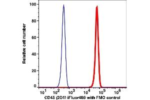 Flow Cytometry (FACS) image for anti-Protein tyrosine Phosphatase, Receptor Type, C (PTPRC) antibody (iFluor™488) (ABIN7077251) (CD45 antibody  (iFluor™488))