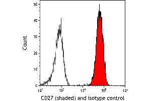 Flow Cytometry (FACS) image for anti-CD27 Molecule (CD27) (AA 21-187) antibody (ABIN7453959)