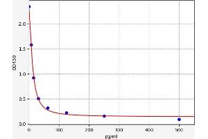 Typical standard curve (Prostaglandin F2alpha ELISA Kit)