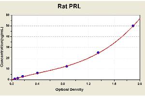 Diagramm of the ELISA kit to detect Rat PRLwith the optical density on the x-axis and the concentration on the y-axis. (Prolactin ELISA Kit)