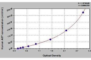 Typical standard curve (GOT1 ELISA Kit)