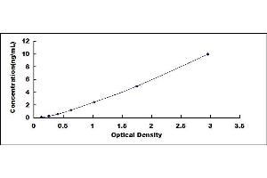 Typical standard curve (FFAR3 ELISA Kit)