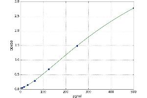 A typical standard curve