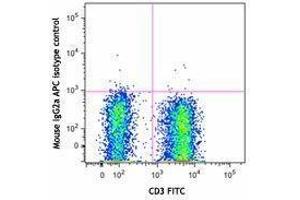 Flow Cytometry (FACS) image for anti-Chemokine (C-C Motif) Receptor 7 (CCR7) antibody (APC) (ABIN2657000) (CCR7 antibody  (APC))