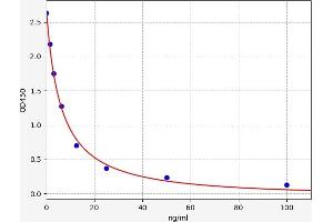 Typical standard curve (3-Nitrotyrosine (3 NT) ELISA Kit)