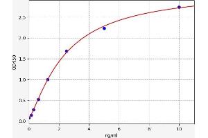 Typical standard curve (TCN2 ELISA Kit)