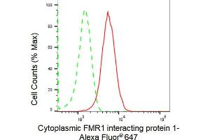 Flow cytometric analysis of Cytoplasmic FMR1 interacting protein 1 expression in HepG2 cells using Cytoplasmic FMR1 interacting protein 1 antibody (ABIN7798264), 1:2,000).