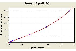 Diagramm of the ELISA kit to detect Human ApoB100with the optical density on the x-axis and the concentration on the y-axis.