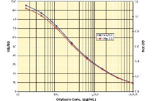 Oxytocin ELISA Kit