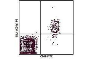 Flow Cytometry (FACS) image for anti-CD1d Molecule (CD1D) antibody (ABIN2664356) (CD1d antibody)