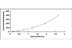 Typical standard curve (APOA1 ELISA Kit)