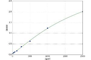 A typical standard curve
