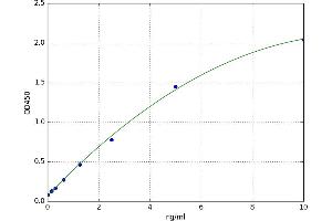 Coagulation Factor II (thrombin) (F2) ELISA Kit