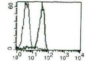 Flow Cytometry (FACS) image for anti-Syndecan 1 (SDC1) antibody (PerCP) (ABIN1105866) (Syndecan 1 antibody  (PerCP))