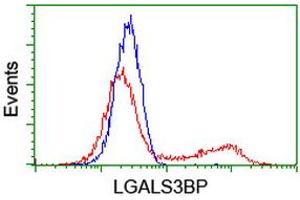 HEK293T cells transfected with either RC204918 overexpress plasmid (Red) or empty vector control plasmid (Blue) were immunostained by anti-LGALS3BP antibody (ABIN2454972), and then analyzed by flow cytometry. (LGALS3BP antibody  (AA 19-300))