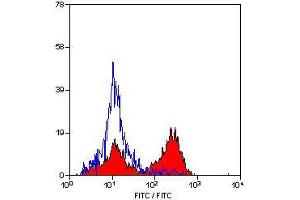 Flow Cytometry (FACS) image for anti-CD3 (CD3) antibody (ABIN316751) (CD3 antibody)