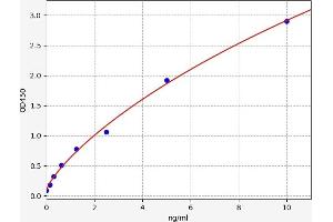 Typical standard curve (Cytochrome C ELISA Kit)