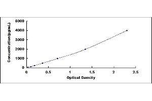 Typical standard curve (Olfactomedin 4 ELISA Kit)