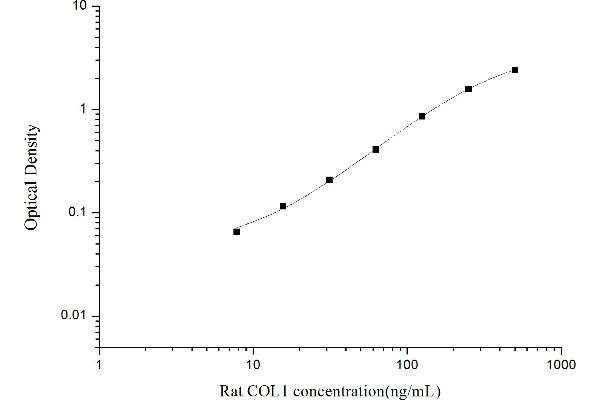 Collagen Type I ELISA Kit
